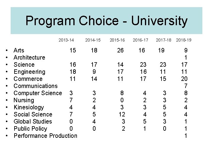 Program Choice - University 2013 -14 • • • • Arts 15 Architecture Science