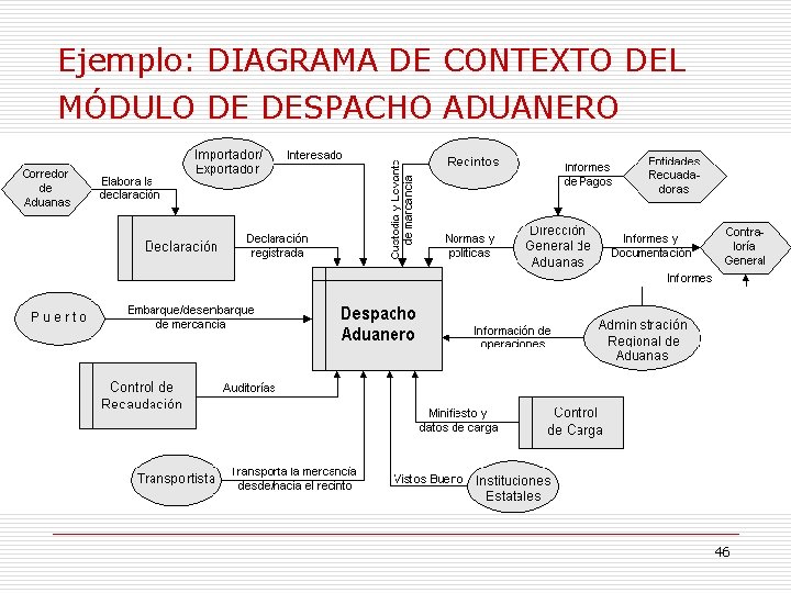 Ejemplo: DIAGRAMA DE CONTEXTO DEL MÓDULO DE DESPACHO ADUANERO 46 Ejemplo: DIAGRAMA DE CONTEXTO DEL MÓDULO DE DESPACHO ADUANERO 46