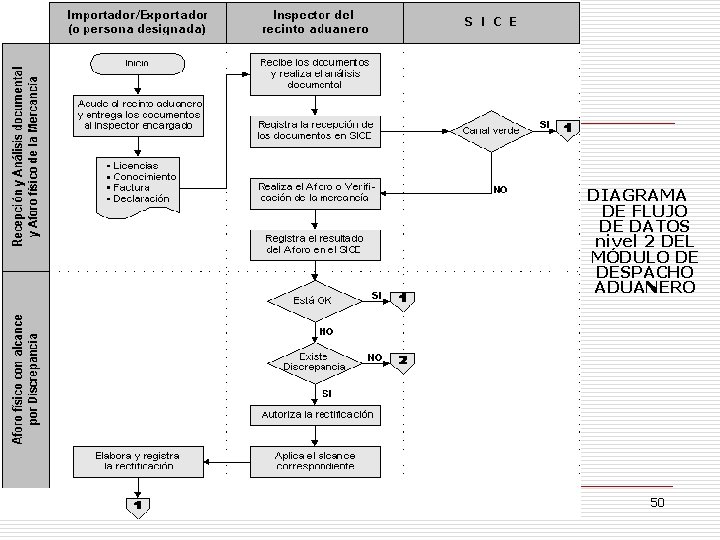 DIAGRAMA DE FLUJO DE DATOS nivel 2 DEL MÓDULO DE DESPACHO ADUANERO 50 DIAGRAMA DE FLUJO DE DATOS nivel 2 DEL MÓDULO DE DESPACHO ADUANERO 50
