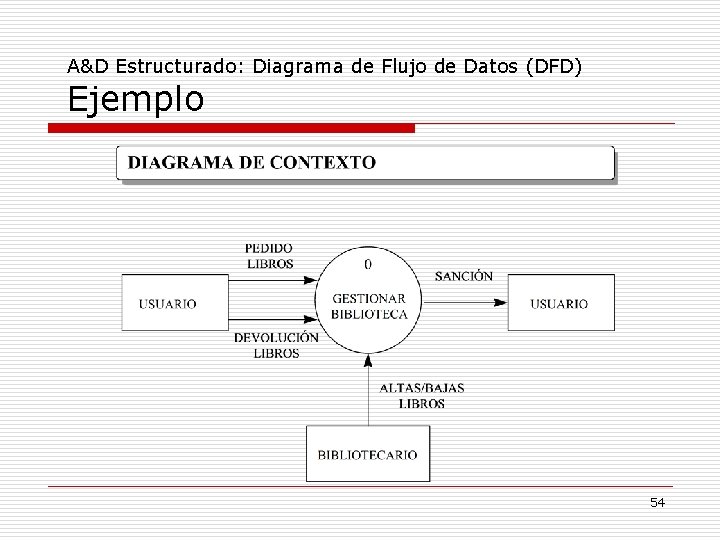 A&D Estructurado: Diagrama de Flujo de Datos (DFD) Ejemplo 54 A&D Estructurado: Diagrama de Flujo de Datos (DFD) Ejemplo 54