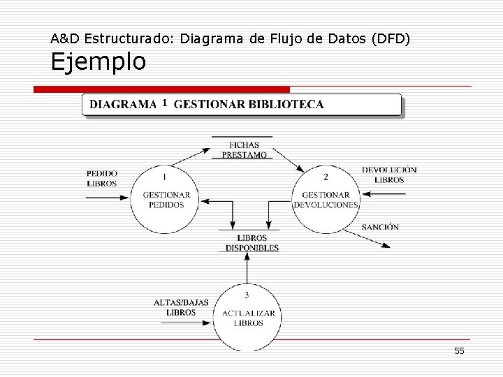 A&D Estructurado: Diagrama de Flujo de Datos (DFD) Ejemplo 1 55 A&D Estructurado: Diagrama de Flujo de Datos (DFD) Ejemplo 1 55