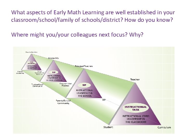 What aspects of Early Math Learning are well established in your classroom/school/family of schools/district?