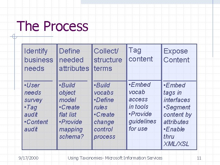 The Process Identify business needs _______ Define needed attributes _______ Collect/ Tag Expose structure