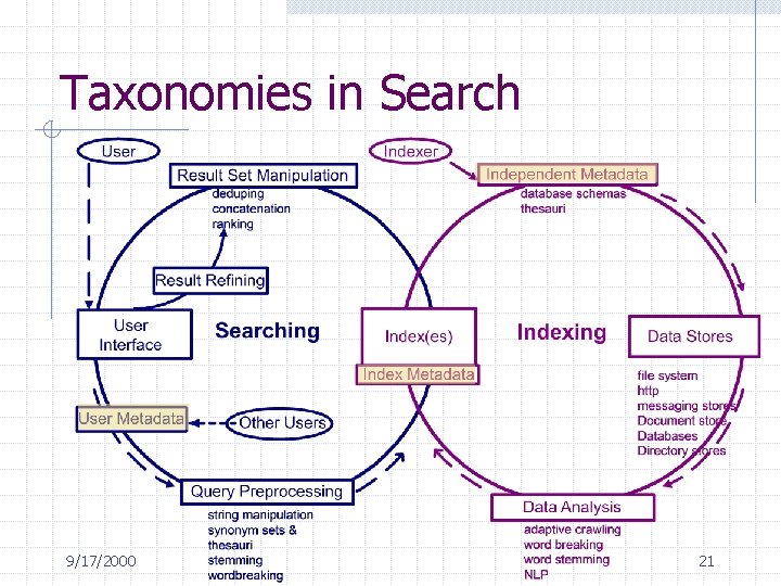 Taxonomies in Search 9/17/2000 21 