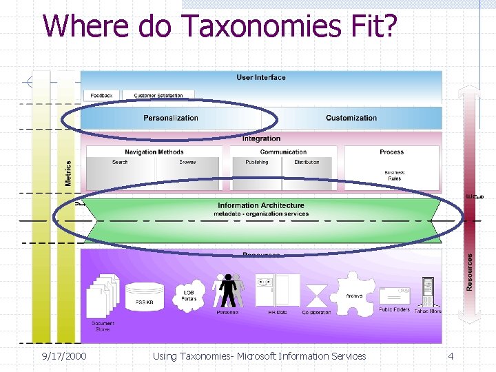 Where do Taxonomies Fit? 9/17/2000 Using Taxonomies- Microsoft Information Services 4 