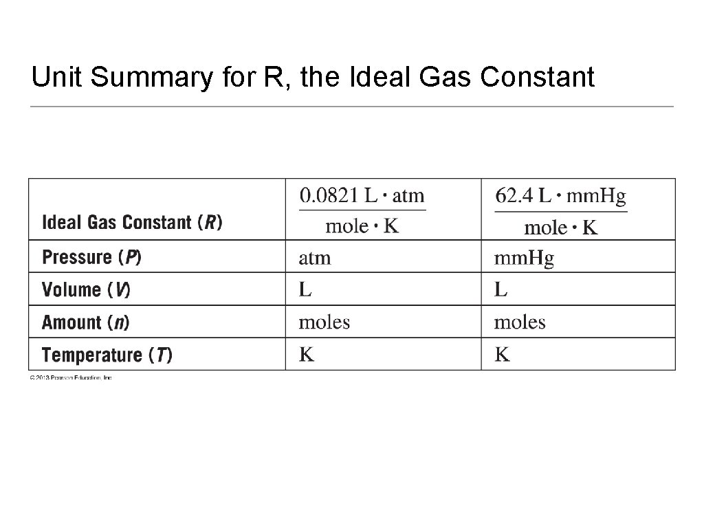 Unit Summary for R, the Ideal Gas Constant 