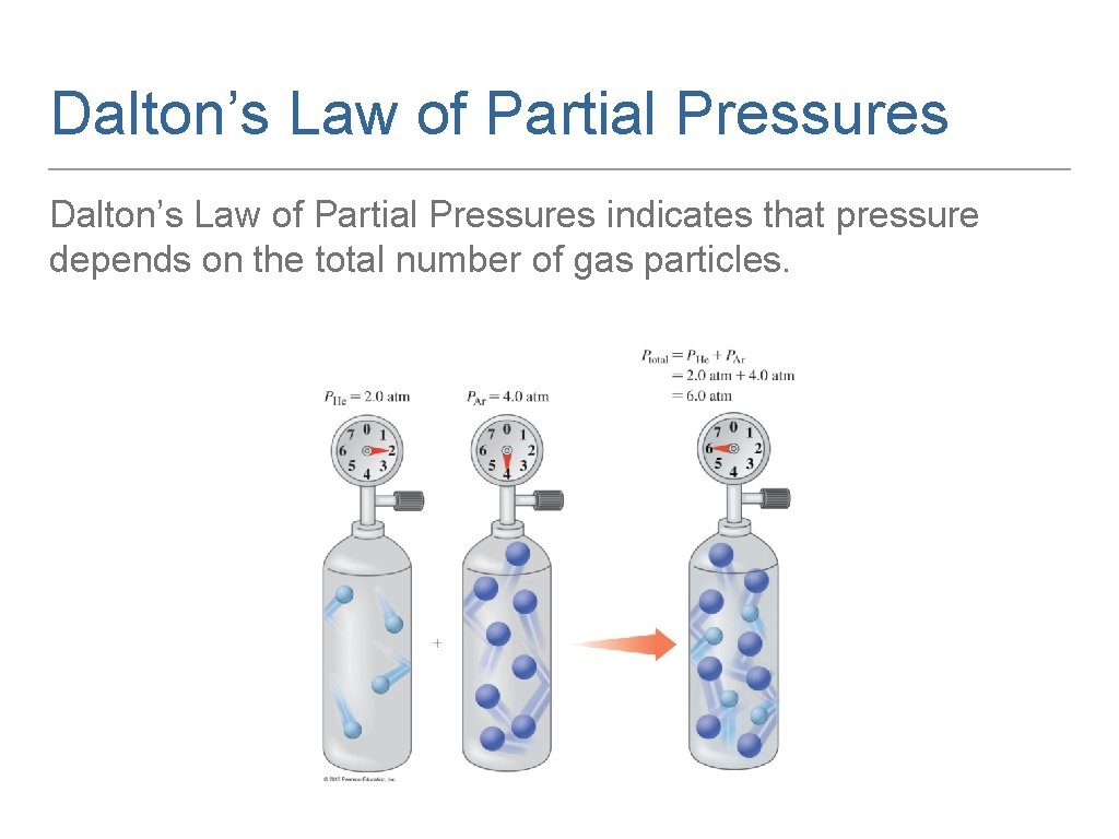 Dalton’s Law of Partial Pressures indicates that pressure depends on the total number of