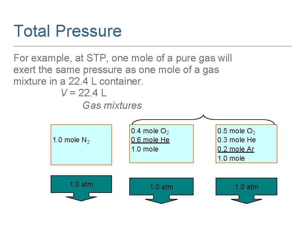 Total Pressure For example, at STP, one mole of a pure gas will exert