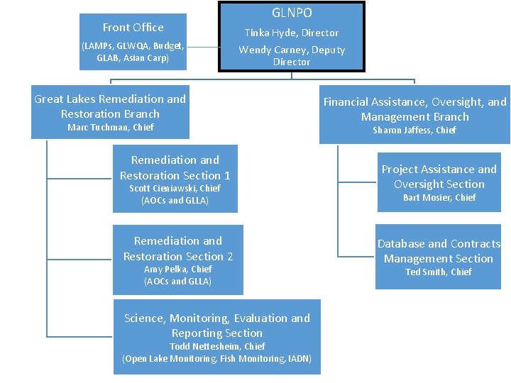 Front Office (LAMPs, GLWQA, Budget, GLAB, Asian Carp) GLNPO Tinka Hyde, Director Wendy Carney,