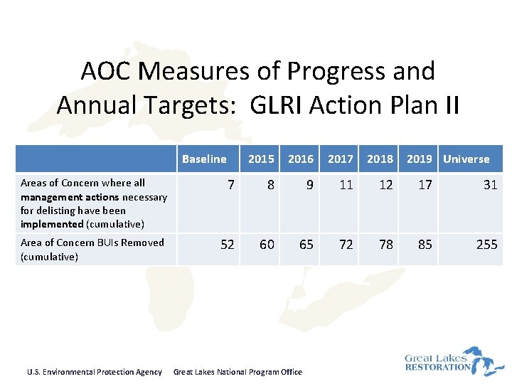 AOC Measures of Progress and Annual Targets: GLRI Action Plan II Baseline 2015 2016