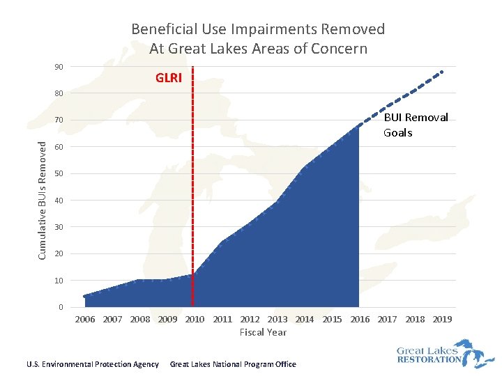 Beneficial Use Impairments Removed At Great Lakes Areas of Concern 90 GLRI 80 BUI