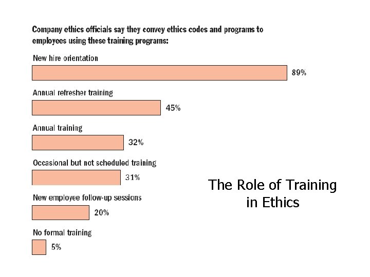 The Role of Training in Ethics 