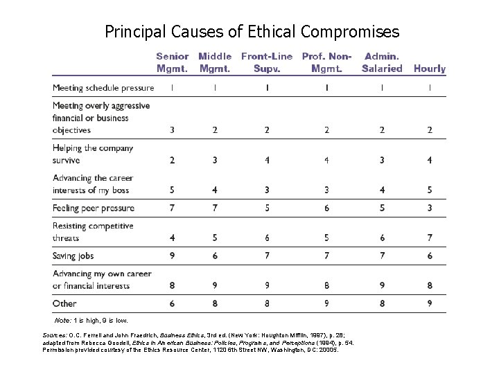 Principal Causes of Ethical Compromises Note: 1 is high, 9 is low. Sources: O.