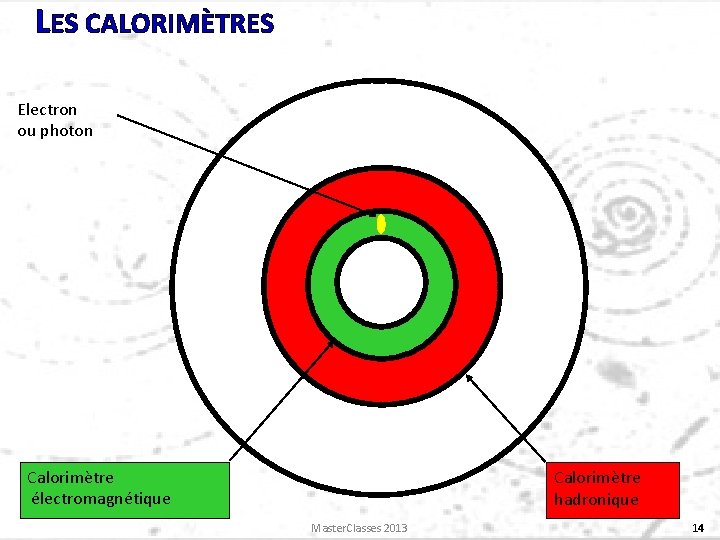 LES CALORIMÈTRES Electron ou photon Calorimètre électromagnétique Calorimètre hadronique Master. Classes 2013 14 