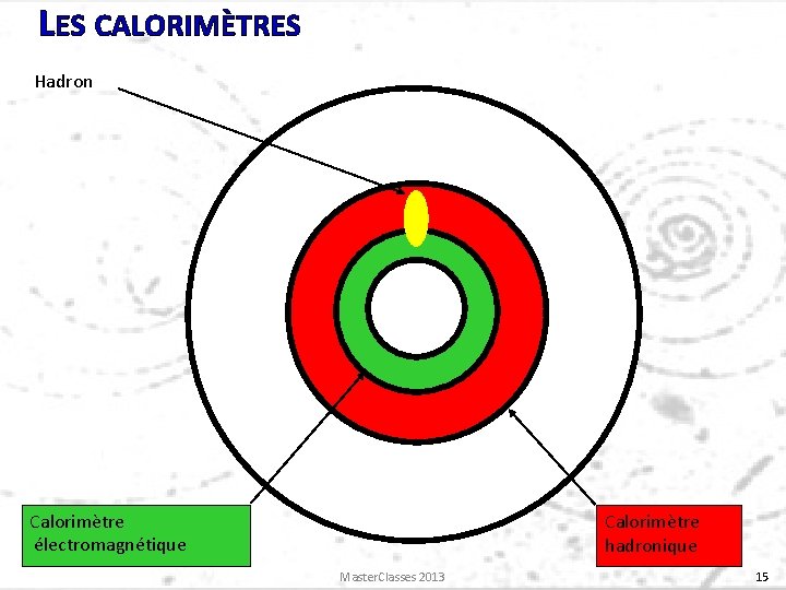 LES CALORIMÈTRES Hadron Calorimètre électromagnétique Calorimètre hadronique Master. Classes 2013 15 