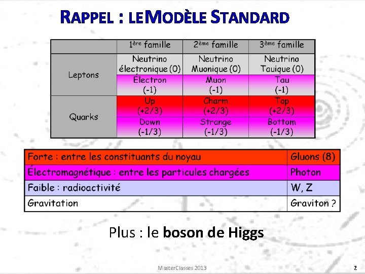 RAPPEL : LE MODÈLE STANDARD Plus : le boson de Higgs Master. Classes 2013