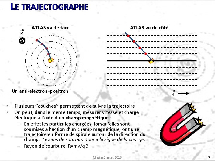 LE TRAJECTOGRAPHE B ATLAS vu de côté ATLAS vu de face Un anti-électron=positron •