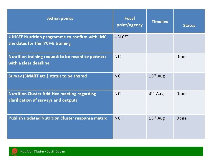 Action points Focal point/agency Timeline Status UNICEF Nutrition programme to confirm with IMC the