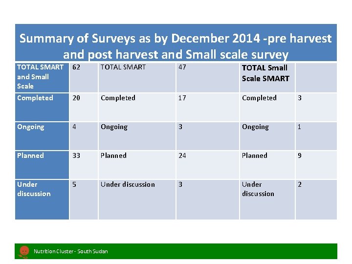 Summary of Surveys as by December 2014 -pre harvest and post harvest and Small