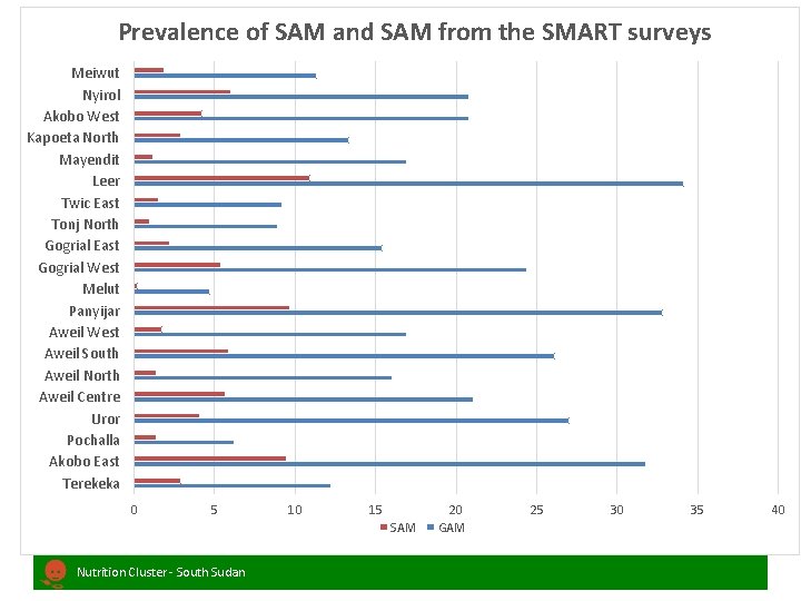 Prevalence of SAM and SAM from the SMART surveys Meiwut Nyirol Akobo West Kapoeta