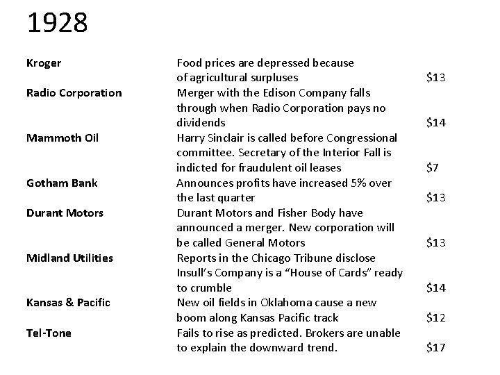1928 Kroger Radio Corporation Mammoth Oil Gotham Bank Durant Motors Midland Utilities Kansas &