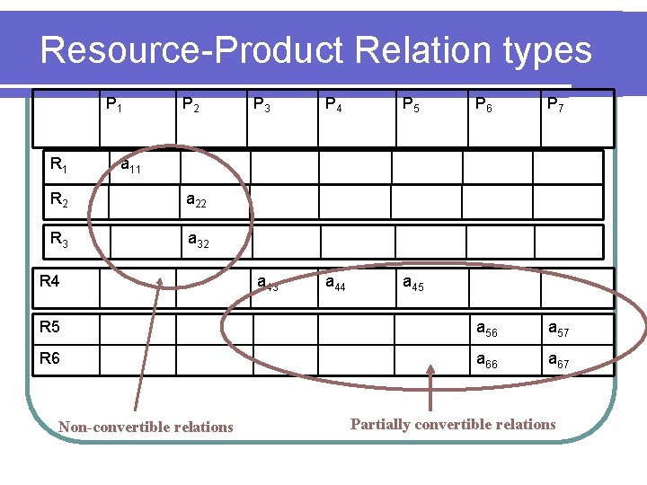 Resource-Product Relation types P 1 P 6 P 7 R 5 a 56 a