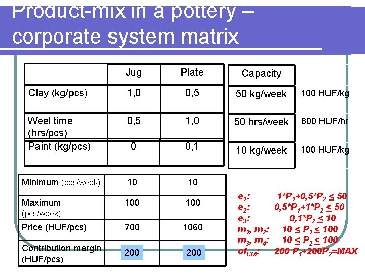 Product-mix in a pottery – corporate system matrix Jug Plate Capacity Clay (kg/pcs) 1,