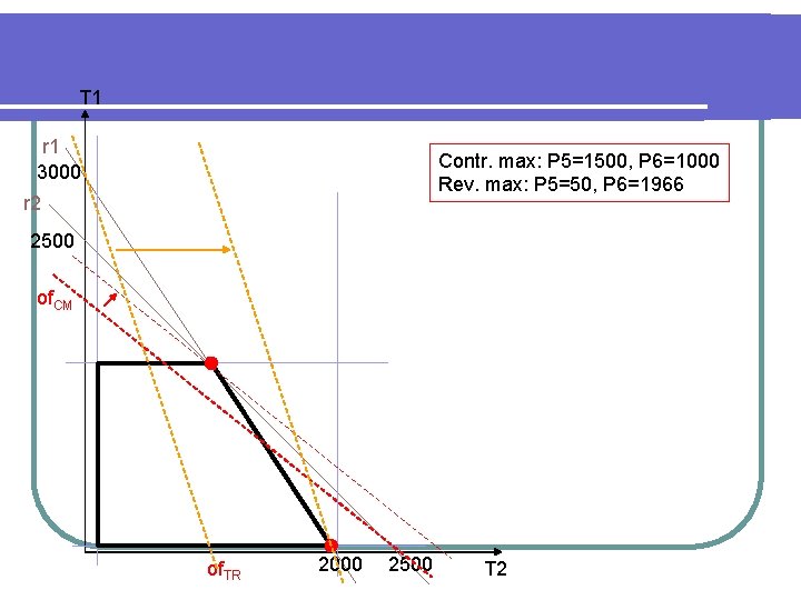 T 1 r 1 3000 Contr. max: P 5=1500, P 6=1000 Rev. max: P