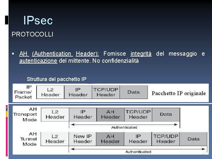 IPsec PROTOCOLLI AH (Authentication Header): Fornisce integrità del messaggio e autenticazione del mittente. No