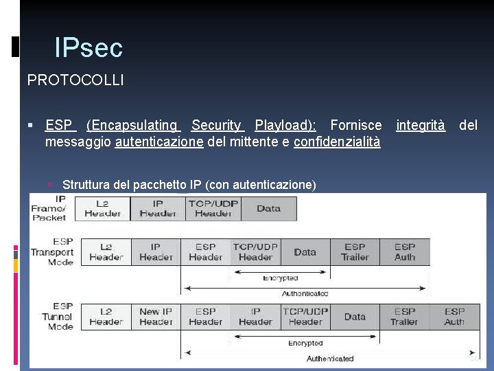 IPsec PROTOCOLLI ESP (Encapsulating Security Playload): Fornisce messaggio autenticazione del mittente e confidenzialità integrità