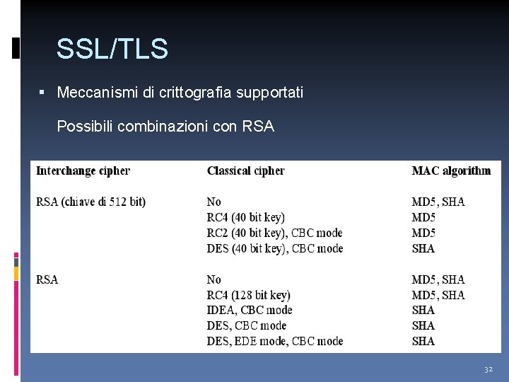 SSL/TLS Meccanismi di crittografia supportati Possibili combinazioni con RSA 32 