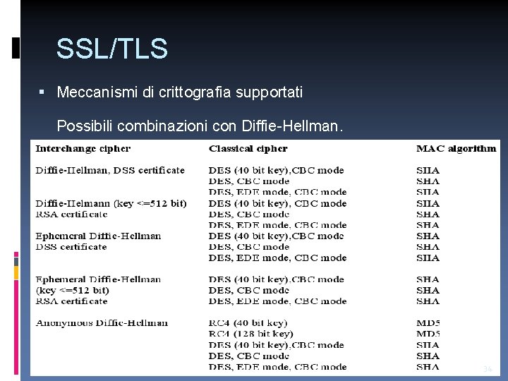 SSL/TLS Meccanismi di crittografia supportati Possibili combinazioni con Diffie-Hellman. 34 
