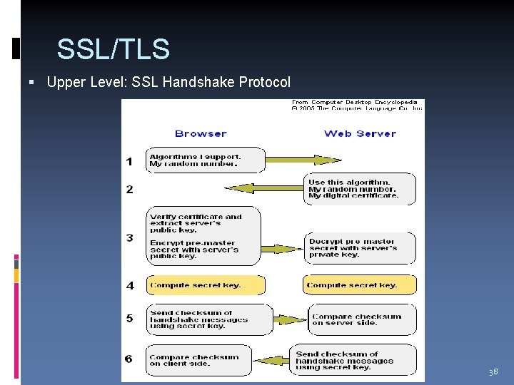 SSL/TLS Upper Level: SSL Handshake Protocol 38 