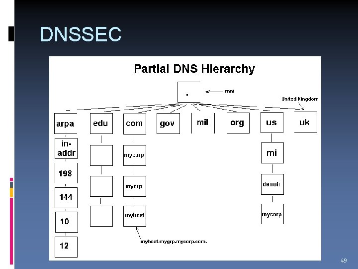 DNSSEC 49 
