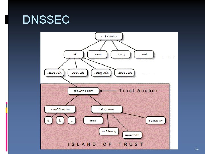 DNSSEC 51 