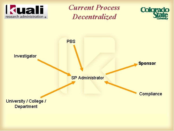 Current Process Decentralized PBS Investigator Sponsor SP Administrator Compliance University / College / Department