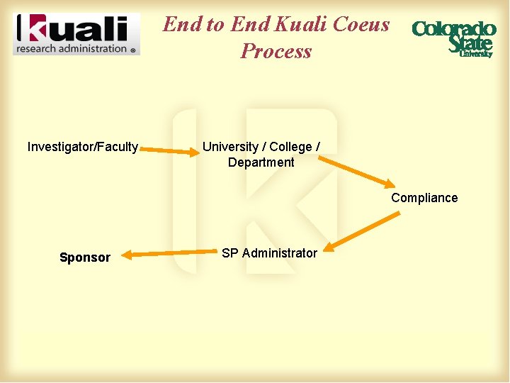 End to End Kuali Coeus Process Investigator/Faculty University / College / Department Compliance Sponsor