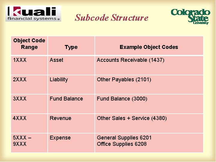 Subcode Structure Object Code Range Type Example Object Codes 1 XXX Asset Accounts Receivable