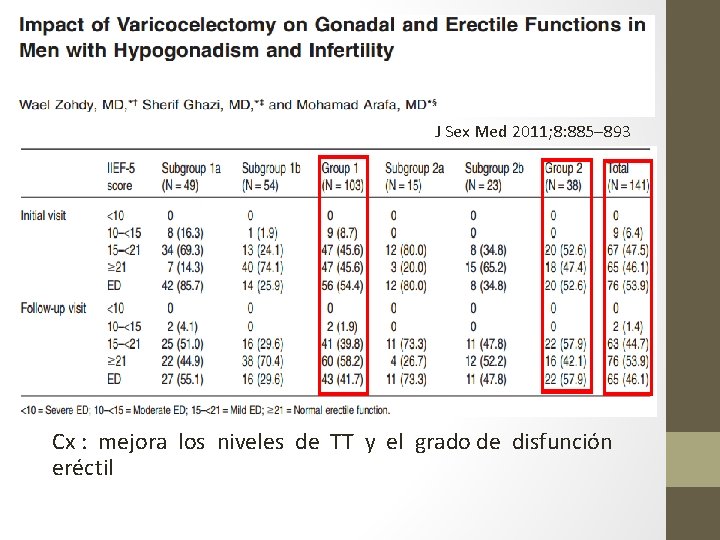 J Sex Med 2011; 8: 885– 893 • N: 151 • 103 microcirugía :