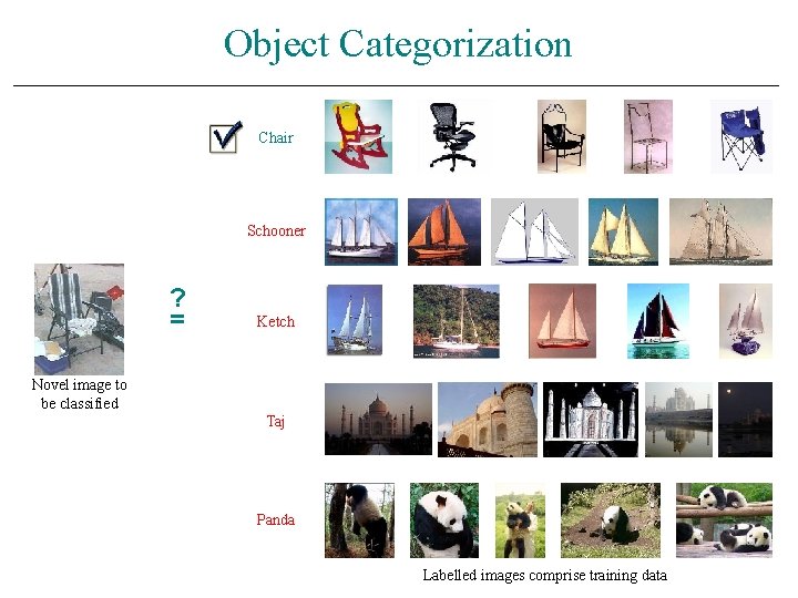 Object Categorization Chair Schooner ? = Ketch Novel image to be classified Taj Panda