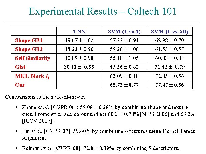 Experimental Results – Caltech 101 1 -NN SVM (1 -vs-1) SVM (1 -vs-All) Shape