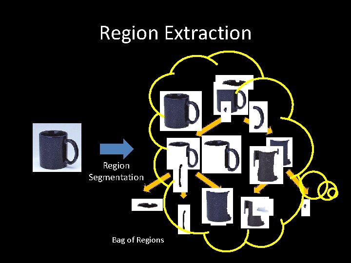 Region Extraction Region Segmentation Bag of Regions 