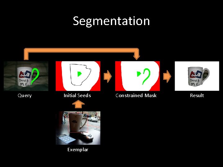 Segmentation Query Initial Seeds Exemplar Constrained Mask Result 