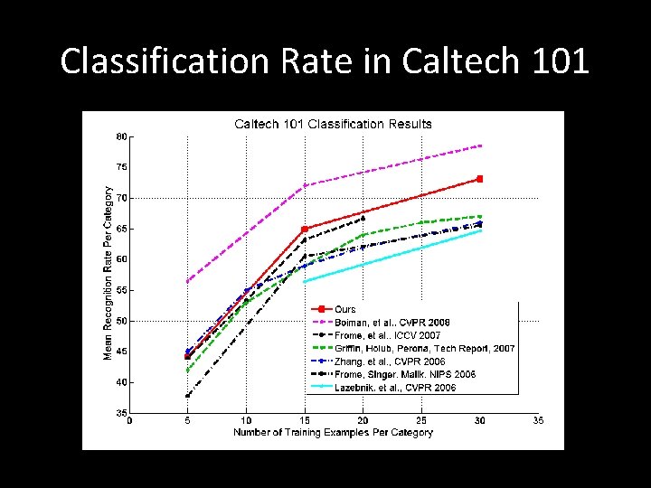 Classification Rate in Caltech 101 