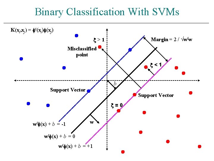 Binary Classification With SVMs K(xi, xj) = t(xi) (xj) Margin = 2 / wtw