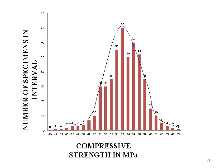 NUMBER OF SPECIMENS IN INTERVAL 80 70 70 60 60 55 50 50 40