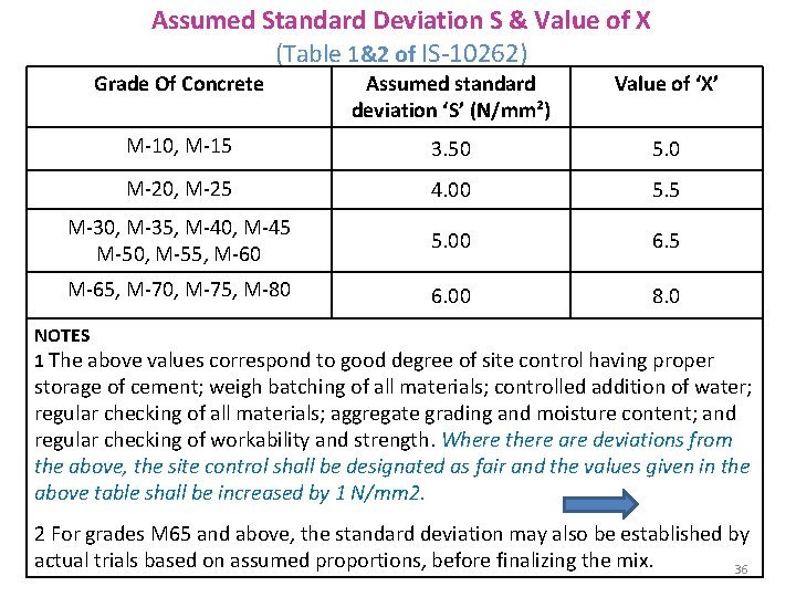 Assumed Standard Deviation S & Value of X (Table 1&2 of IS-10262) Grade Of