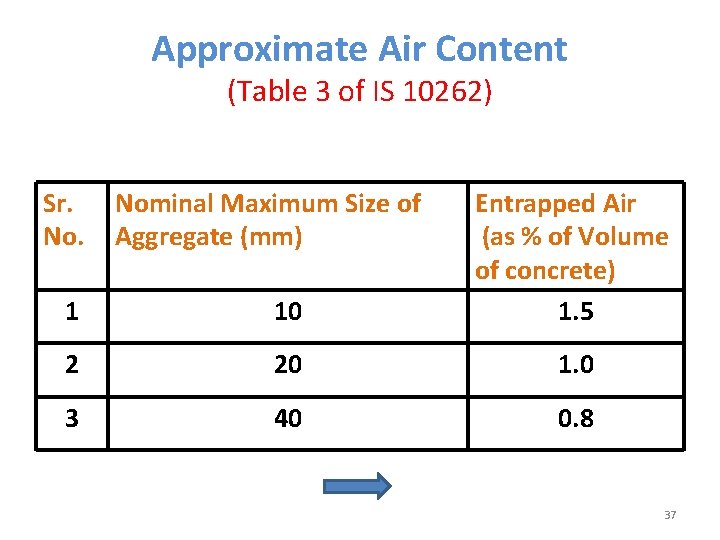 Approximate Air Content (Table 3 of IS 10262) Sr. No. Nominal Maximum Size of