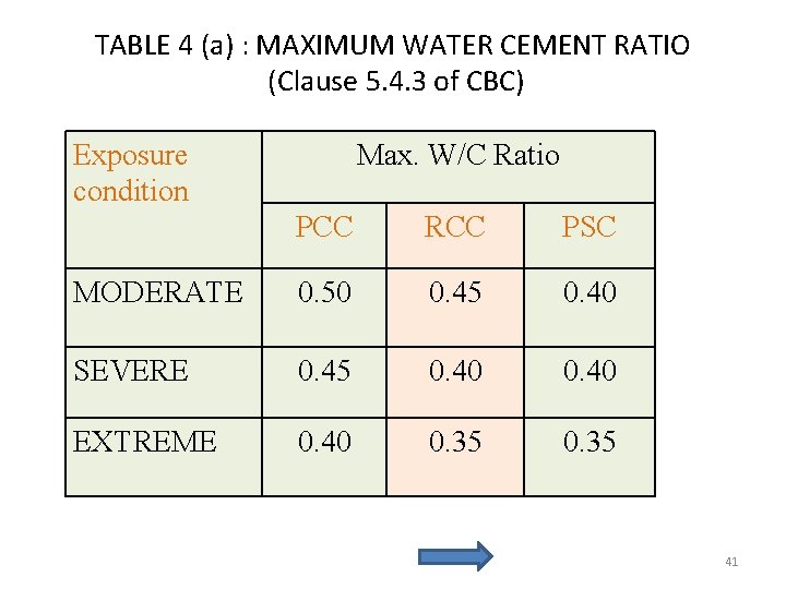 TABLE 4 (a) : MAXIMUM WATER CEMENT RATIO (Clause 5. 4. 3 of CBC)