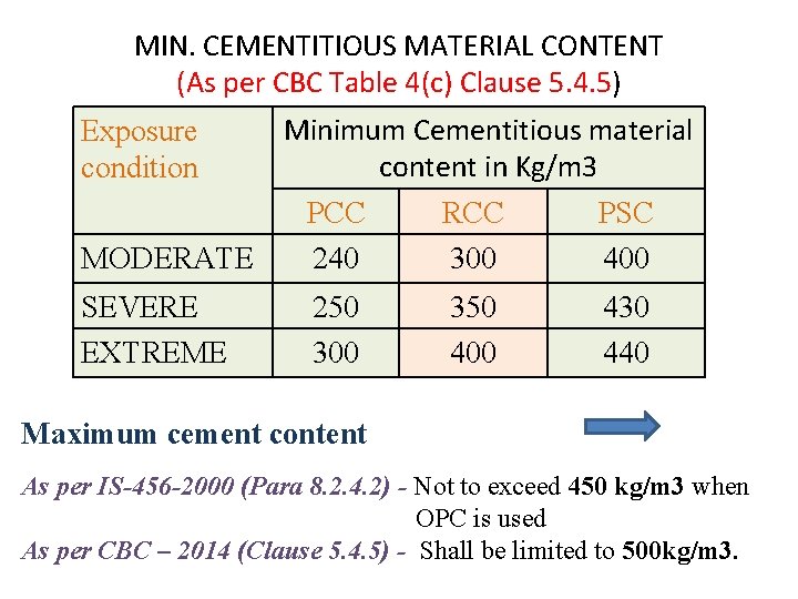 MIN. CEMENTITIOUS MATERIAL CONTENT (As per CBC Table 4(c) Clause 5. 4. 5) Minimum